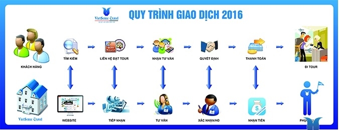 Quy trình giao dịch - Ảnh 1