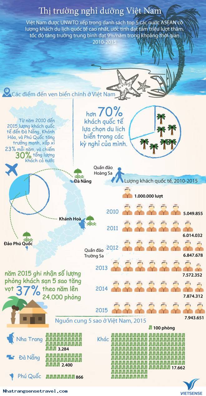 Vì Sao khách thăm quan Quốc Tế Ưu Thích Chọn Biển Khi Đến Việt Nam - Ảnh 1